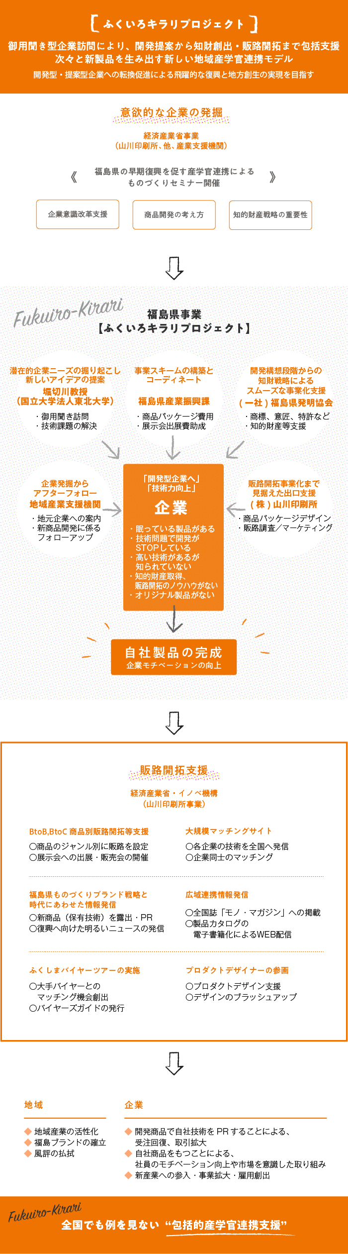 福島県の早期復興を促す、産学官連携による新商品開発セミナーの開催