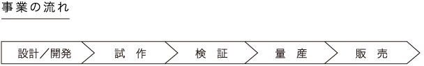 事業の流れ